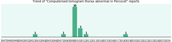 Could Percocet cause Computerised tomogram thorax abnormal? Could Percocet cause Computerised tomogram thorax abnormal?